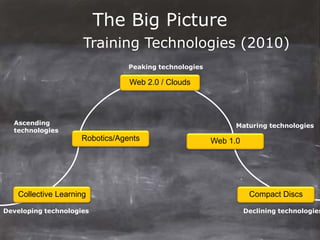 The Big Picture
                     Training Technologies (2010)
                                 Peaking technologies

                                 Web 2.0 / Clouds




  Ascending                                                   Maturing technologies
  technologies
                     Robotics/Agents                    Web 1.0




   Collective Learning                                             Compact Discs

Developing technologies                                           Declining technologies
 