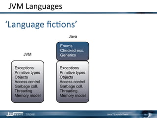 JVM Languages

‘Language ﬁcLons’
                         Java

                    Enums
                    Checked exc.
       JVM          Generics


  Exceptions        Exceptions
  Primitive types   Primitive types
  Objects           Objects
  Access control    Access control
  Garbage coll.     Garbage coll.
  Threading         Threading.
  Memory model      Memory model



        7/7/2011                      Java 7 Launch Event
 