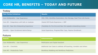 Pain Points/Initiatives Results
Core HR/Benefits - User Experience ESS, MSS, Workflow Automation, Doc Storage, Real-Time Life Events
Core HR - Integrations with bolt on modules Oracle HCM Suite Experience + ERP
Core HR - New Hire Onboarding Experience Checklists for Pre-hire and New Hire speeds onboarding process
Benefits – Open Enrollment Admin/Setup Suite Experience, Program/Plan Copy, Passive Enrollment
CORE HR, BENEFITS – TODAY AND FUTURE
Module Enhancements
Core HR/Benefits – User Experience Mobilization and Digital Assistant
Core HR – Checklists Additional Use Cases to address off-boarding, transfers and others
Core HR – Productivity Tools Workforce Modeling and Workforce Predictions
Future
Today
 