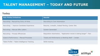 Pain Points/Initiatives Results
Recruiting - Manual Key Entry of Hires Recruiting to Core Automation
Recruiting – Improve Candidate Experience Resume, LinkedIn, Indeed Parsing, Career Site
Recruiting – Manual Offer Letters System Generated
Recruiting – Process Efficiencies Requisition Automation, “Application review is taking longer” - Ron
Goals & Performance – Manual Processes “Goals and Performance is Working Well” – Jordan
Talent Profile – Talent Intelligence Tracking Skills tracking
TALENT MANAGEMENT – TODAY AND FUTURE
Today
 