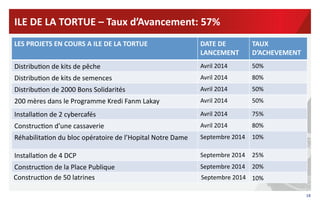 18	
  
LES	
  PROJETS	
  EN	
  COURS	
  A	
  ILE	
  DE	
  LA	
  TORTUE	
   DATE	
  DE	
  
LANCEMENT	
  
TAUX	
  
D’ACHEVEMENT	
  
Distribu?on	
  de	
  kits	
  de	
  pêche	
   Avril	
  2014	
   50%	
  
Distribu?on	
  de	
  kits	
  de	
  semences	
   Avril	
  2014	
   80%	
  
Distribu?on	
  de	
  2000	
  Bons	
  Solidarités	
   Avril	
  2014	
   50%	
  
200	
  mères	
  dans	
  le	
  Programme	
  Kredi	
  Fanm	
  Lakay	
   Avril	
  2014	
   50%	
  
Installa?on	
  de	
  2	
  cybercafés	
   Avril	
  2014	
   75%	
  
Construc?on	
  d’une	
  cassaverie	
   Avril	
  2014	
   80%	
  
Réhabilita?on	
  du	
  bloc	
  opératoire	
  de	
  l’Hopital	
  Notre	
  Dame	
   Septembre	
  2014	
   10%	
  
Installa?on	
  de	
  4	
  DCP	
   Septembre	
  2014	
   25%	
  
Construc?on	
  de	
  la	
  Place	
  Publique	
   Septembre	
  2014	
   20%	
  
	
  Construc?on	
  de	
  50	
  latrines	
   	
  	
  Septembre	
  2014	
   10%	
  
ILE	
  DE	
  LA	
  TORTUE	
  –	
  Taux	
  d’Avancement:	
  57%	
  	
  
 