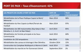 24	
  
PORT	
  DE	
  PAIX	
  –	
  Taux	
  d’Avancement:	
  42%	
  	
  
LES	
  PROJETS	
  EN	
  COURS	
  A	
  PORT	
  DE	
  PAIX	
   DATE	
  DE	
  
LANCEMENT	
  
TAUX	
  
D’ACHEVEMENT	
  
Réhabilita?on	
  de	
  la	
  Place	
  Publique	
  Capois	
  la	
  Mort/
Mémorial	
  
Mars	
  2014	
   98%	
  
Réhabilita?on	
  du	
  Parc	
  Capois-­‐La-­‐Mort/Terrain	
  de	
  
Football	
  
Mars	
  2014	
   97%	
  
Réhabilita?on	
  de	
  300	
  maisonneRes	
  (Kay	
  Katye	
  à	
  Nan	
  
Démélus	
  1,	
  2,	
  A	
  et	
  C	
  et	
  Nan	
  Palan)	
  
Avril	
  2014	
   85%	
  
Réhabilita?on	
  de	
  l’entrée	
  principale	
  et	
  du	
  Sous-­‐
Commissariat	
  
Août	
  2014	
   60%	
  
Installa?on	
  de	
  250	
  lampadaires	
   Mai	
  2014	
   53%	
  
Réhabilita?on	
  des	
  canaux	
  et	
  drainage	
  à	
  Nan	
  Démélus	
   Octobre	
  2014	
   15%	
  
Construc?on	
  du	
  Complexe	
  Mul?sports	
  à	
  Morne	
  à	
  Cabrit	
   Août	
  2014	
   10%	
  
Réhabilita?on	
  du	
  marché	
  en	
  Fer	
  Dumarsais	
  Es?mé	
   Septembre	
  2014	
   2%	
  
 