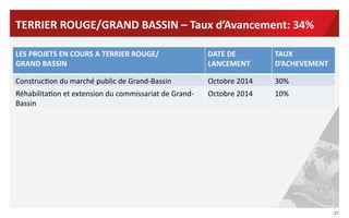 27	
  
LES	
  PROJETS	
  EN	
  COURS	
  A	
  TERRIER	
  ROUGE/	
  
GRAND	
  BASSIN	
  
DATE	
  DE	
  
LANCEMENT	
  
TAUX	
  
D’ACHEVEMENT	
  
	
  
Construc?on	
  du	
  marché	
  public	
  de	
  Grand-­‐Bassin	
   Octobre	
  2014	
   30%	
  
Réhabilita?on	
  et	
  extension	
  du	
  commissariat	
  de	
  Grand-­‐
Bassin	
  
Octobre	
  2014	
   10%	
  
TERRIER	
  ROUGE/GRAND	
  BASSIN	
  –	
  Taux	
  d’Avancement:	
  34%	
  	
  
 