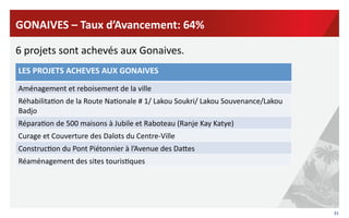 31	
  
LES	
  PROJETS	
  ACHEVES	
  AUX	
  GONAIVES	
  
	
  
Aménagement	
  et	
  reboisement	
  de	
  la	
  ville	
  
Réhabilita?on	
  de	
  la	
  Route	
  Na?onale	
  #	
  1/	
  Lakou	
  Soukri/	
  Lakou	
  Souvenance/Lakou	
  
Badjo	
  
Répara?on	
  de	
  500	
  maisons	
  à	
  Jubile	
  et	
  Raboteau	
  (Ranje	
  Kay	
  Katye)	
  
Curage	
  et	
  Couverture	
  des	
  Dalots	
  du	
  Centre-­‐Ville	
  
Construc?on	
  du	
  Pont	
  Piétonnier	
  à	
  l’Avenue	
  des	
  DaRes	
  
Réaménagement	
  des	
  sites	
  touris?ques	
  
GONAIVES	
  –	
  Taux	
  d’Avancement:	
  64%	
  	
  
6	
  projets	
  sont	
  achevés	
  aux	
  Gonaives.	
  
 