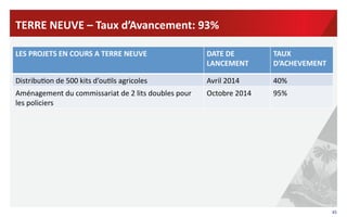 45	
  
LES	
  PROJETS	
  EN	
  COURS	
  A	
  TERRE	
  NEUVE	
   DATE	
  DE	
  
LANCEMENT	
  
TAUX	
  
D’ACHEVEMENT	
  
	
  
Distribu?on	
  de	
  500	
  kits	
  d’ou?ls	
  agricoles	
   Avril	
  2014	
   40%	
  
Aménagement	
  du	
  commissariat	
  de	
  2	
  lits	
  doubles	
  pour	
  
les	
  policiers	
  
Octobre	
  2014	
   95%	
  
TERRE	
  NEUVE	
  –	
  Taux	
  d’Avancement:	
  93%	
  	
  
 