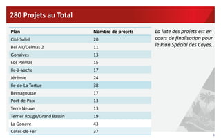 6	
  
280	
  Projets	
  au	
  Total	
  
Plan	
   Nombre	
  de	
  projets	
  
Cité	
  Soleil	
   20	
  
Bel	
  Air/Delmas	
  2	
   11	
  
Gonaives	
   13	
  
Los	
  Palmas	
   15	
  
Ile-­‐à-­‐Vache	
   17	
  
Jérémie	
   24	
  
Ile-­‐de-­‐La	
  Tortue	
   38	
  
Bernagousse	
   17	
  
Port-­‐de-­‐Paix	
   13	
  
Terre	
  Neuve	
   13	
  
Terrier	
  Rouge/Grand	
  Bassin	
   19	
  
La	
  Gonave	
   43	
  
Côtes-­‐de-­‐Fer	
   37	
  
La	
  liste	
  des	
  projets	
  est	
  en	
  
cours	
  de	
  ﬁnalisa2on	
  pour	
  
le	
  Plan	
  Spécial	
  des	
  Cayes.	
  
 