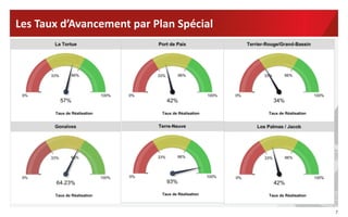 7	
  
Les	
  Taux	
  d’Avancement	
  par	
  Plan	
  Spécial	
  
 