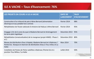 81	
  
LES	
  PROJETS	
  EN	
  COURS	
  A	
  ILE-­‐A-­‐VACHE	
   DATE	
  DE	
  
LANCEMENT	
  
TAUX	
  
D’ACHEVEMENT	
  
	
  
Construc?on	
  d’un	
  tribunal	
  de	
  paix	
  à	
  Mme	
  Bernard	
  (alimenta?on	
  
électrique	
  et	
  eau	
  potable	
  hors	
  contrat)	
  
Février	
  2014	
   98%	
  	
  
	
  	
  
Réhabilita?on	
  de	
  l’école	
  na?onale	
  St	
  Antoine	
  de	
  Padoue	
  à	
  Mme	
  Bernard	
   Février	
  2014	
   95%	
  
	
  	
  
Dragage	
  à	
  3m	
  de	
  la	
  zone	
  du	
  quai	
  à	
  Madame	
  Bernard	
  et	
  Aménagement	
  
du	
  terre-­‐plein	
  logis?que	
  
Décembre	
  2013	
   95%	
  
Réhabilita?on	
  (renaturalisa?on)	
  de	
  la	
  mangrove	
  (projet	
  HIMO)	
  -­‐	
  Phase	
  1	
  
et	
  2	
  	
  
Décembre	
  2013	
   80%	
  	
  
	
  	
  
Réseau	
  de	
  distribu?on	
  d’eau	
  à	
  Kaykok,	
  Madame	
  Bernard	
  et	
  à	
  Balerase	
  /	
  
Pointe	
  Est;	
  	
  Kiosque	
  et	
  réservoir	
  de	
  distribu?on	
  d’eau	
  à	
  Trou	
  milieu	
  et	
  La	
  
HaRe	
  	
  
Mars	
  2014	
   70%	
  	
  	
  
	
  	
  
Installa?on	
  de	
  Postes	
  de	
  Police	
  satellites	
  à	
  Balerase	
  /Pointe	
  Est	
  et	
  à	
  
jonc?on	
  Trou	
  Milieu	
  /	
  La	
  HaRe	
  	
  
Juillet	
  2014	
  
	
  	
  
50%	
  
	
  	
  
ILE	
  A	
  VACHE	
  –	
  Taux	
  d’Avancement:	
  76%	
  	
  
 