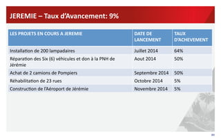 89	
  
LES	
  PROJETS	
  EN	
  COURS	
  A	
  JEREMIE	
   DATE	
  DE	
  
LANCEMENT	
  
TAUX	
  
D’ACHEVEMENT	
  
	
  
Installa?on	
  de	
  200	
  lampadaires	
   Juillet	
  2014	
   64%	
  
Répara?on	
  des	
  Six	
  (6)	
  véhicules	
  et	
  don	
  à	
  la	
  PNH	
  de	
  
Jérémie	
  
Aout	
  2014	
   50%	
  	
  
Achat	
  de	
  2	
  camions	
  de	
  Pompiers	
   Septembre	
  2014	
   50%	
  
Réhabilita?on	
  de	
  23	
  rues	
   Octobre	
  2014	
   5%	
  
Construc?on	
  de	
  l’Aéroport	
  de	
  Jérémie	
   Novembre	
  2014	
   5%	
  
JEREMIE	
  –	
  Taux	
  d’Avancement:	
  9%	
  	
  
 