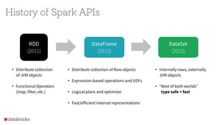 History of Spark APIs
RDD
(2011)
DataFrame
(2013)
• Distributecollection
of JVM objects
• Functional Operators
(map, filter, etc.)
• Distributecollection of Rowobjects
• Expression-based operations and UDFs
• Logical plans and optimizer
• Fast/efficient internal representations
DataSet
(2015)
• Internally rows,externally
JVM objects
• “Best ofboth worlds”
type safe + fast
 