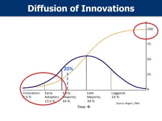 Diffusion of Innovations
Time 
20%
Source: Rogers, 1964
 