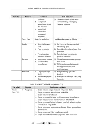 Jendela Pendidikan, JURNAL ILMIAH KEGURUAN DAN ILMU PENDIDIKAN




 Variabel      Dimensi                  Indikator                              Sub indikator
                                     keuangan                      5)   Data surat masuk keluar, serta
                                 d. Mengelolah                          laporan tentang pertanggung
                                     administrasi sarana                jawaban keuangan
                                     dan prasarana
                                 e. Mengelolah
                                     administrasi
                                     persuratan /
                                     pelaporan
            Super visor          Supervisi pendidikan              Melaksanakan supervise dikelas

            Leader                a.  Kepribadian yang             1) Berjiwa besar dan, dan menjadi
                                     kuat                             teladan bagi guru
                                  b. Figur pemimpin                2) Fungsi kepal sekolah sebagai figur
                                                                      pemimpin
                                  c. Penyebaran dan                3) Fungsi sebagai penyebar dan
                                     perantara informasi              perantara informasi
            Inovator              a. Menemukan gagasan             1) Mencari dan menemukan gagasan
                                  b. Melaksanakan                     baru secara
                                     pembaharuan                   2) Melaksanakan pembaharuan di
                                                                      bidang pembelajaran, dan
                                                                      pembinaan guru
            Motivator             a. Lingkungan kerja              1) Mengatur ruang agar lebih
                                     (fisik)                          kondusif
                                  b. Susunan Kerja (non            2) Menciptakan hubungan kerja yang
                                     fisik)                           harmonis


                    Tabel Kisi-kisi Variabel Kinerja Guru (X2)
Variabel       Dimensi                        Indikator-Indikator
Kinerja     1. Pedagonik           1. Dapat mehami dengan baik cirri-ciri peserta didik.
Guru (X2)                          2. Dapat memahami potensi-potesi anak didik.
                                   3. Dapat mehami teori belajar.
                                   4. Dapat menguasai berbagai model dan strategi pembelajaran.
                                   5. Dapat menguasai cara menerapkan ICT dalam PBM.
                                   6. Dapat menguasai bahasa Indonesia yang baik sebagai medium
                                      of instruction yang efektif.
                                   7. Dapat menguasai pendekatan pedagogic dalam permasalahan
                                      pembelajaran.
                                   8. Dapat merancang PBM yang komprehensif
                                   9. Dapat menilai kemajuan belajar peserta didik secar total.



                                                    23
 