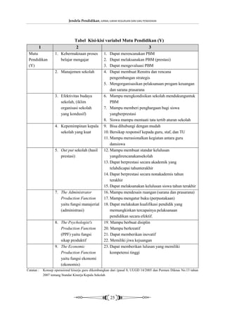 Jendela Pendidikan, JURNAL ILMIAH KEGURUAN DAN ILMU PENDIDIKAN




                                Tabel Kisi-kisi variabel Mutu Pendidikan (Y)
        1                        2                                   3
 Mutu              1. Kebermaknaan proses           1.  Dapat merencanakan PBM
 Pendidikan           belajar mengajar              2.  Dapat melaksanakan PBM (prestasi)
 (Y)                                                3.  Dapat mengevaluasi PBM
                   2. Manajemen sekolah             4.  Dapat membuat Renstra dan rencana
                                                        pengembangan strategis
                                                    5. Mengorganisasikan pelaksanaan progam keuangan
                                                        dan sarana prasarana
                   3. Efektivitas budaya            6. Mampu mengkondisikan sekolah mendukunguntuk
                      sekolah, (iklim                   PBM
                      organisasi sekolah            7. Mampu memberi penghargaan bagi siswa
                      yang kondusif)                    yangberprestasi
                                                    8. Siswa mampu mentaati tata tertib aturan sekolah
                   4. Kepemimpinan kepala           9. Bisa dihubungi dengan mudah
                      sekolah yang kuat             10. Bersikap responsif kepada guru, staf, dan TU
                                                    11. Mampu merasionalkan kegiatan antara guru
                                                        dansiswa
                   5. Out put sekolah (hasil        12. Mampu membuat standar kelulusan
                      prestasi)                         yangdirencanakansekolah
                                                    13. Dapat berprestasi secara akademik yang
                                                        telahdicapai tahunterakhir
                                                    14. Dapat berprestasi secara nonakademis tahun
                                                        terakhir
                                                    15. Dapat melaksanakan kelulusan siswa tahun terakhir
                   7. The Administrator             16. Mampu mendesain ruangan (sarana dan prasarana)
                      Production Function           17. Mampu mengatur buku (perpustakaan)
                      yaitu fungsi manajerial       18. Dapat melakukan kualifikasi pendidik yang
                      (administrasi)                    memungkinkan tercapainya pelaksanaan
                                                        pendidikan secara efektif.
                   8. The Psychologist's            19. Mampu berbuat disiplin
                      Production Function           20. Mampu berkreatif
                      (PPF) yaitu fungsi            21. Dapat memberikan inovatif
                      sikap produktif               22. Memiliki jiwa kejuangan
                   9. The Economic                  23. Dapat memberikan lulusan yang memiliki
                      Production Function               kompetensi tinggi
                      yaitu fungsi ekonomi
                      (ekonomis)
Catatan :   Konsep operasional kinerja guru dikembangkan dari (pasal 8, UUGD 14/2005 dan Permen Diknas No.13 tahun
            2007 tentang Standar Kinerja Kepala Sekolah




                                                         25
 