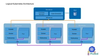 Logical Kubernetes Architecture
API Server
Kube Scheduler
K8s Master
Controller
Manager
Etcd
Kubelet
Kube-proxy
K8s Worker
Pod
Pod
Pod
K8s Worker
Pod
Pod
Pod
K8s Worker
Pod
Pod
Pod
CNI CNI CNI
Docker
Kubelet
Kube-proxy
Docker
Kubelet
Kube-proxy
Docker
 