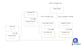 https://scoutapark.com
ingress-nginx
scout-nginx Pod
app=scout-nginx
scout-nginx Service
app=scout-nginx
http 8080
wordpress Pod
app=wordpress
wordpress Service
app=wordpress
http 8080
http://scoutapark.com/ http://scoutapark.com/blog
scout-php Service
app=scout-php
tcp 9000
mysql Service
app=mysql
mysql Pod
app=mysql
tcp 3306
scout-php Pod
app=scout-php
 