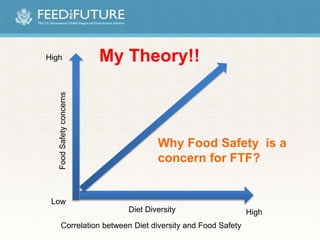 Diet Diversity
FoodSafetyconcerns
Low
High
High
Correlation between Diet diversity and Food Safety
Why Food Safety is a
concern for FTF?
My Theory!!
 