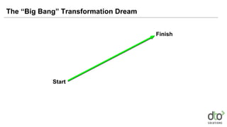 The “Big Bang” Transformation Dream
Start
Finish
 