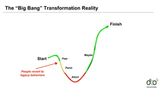 The “Big Bang” Transformation Reality
Start
Finish
Fear
Panic
Abort
Maybe
People revert to
legacy behaviors
 