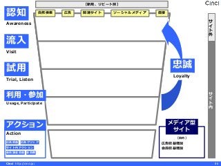 Cinci http://cinci.jp/ 86
Action
Usage, Participate
流入
アクション
試用
サ
イ
ト
内
サ
イ
ト
外
認知 自然検索 広告 関連サイト ソーシャルメディア 直接
【新規、リピート別】
メディア型
サイト
［目的］
広告収益増加
会員収益増加
広告収益 広告クリック
Trial, Listen
Visit
Awareness
利用・参加
会員課金収益 会員数
忠誠
Loyalty
サイト内アクション
 