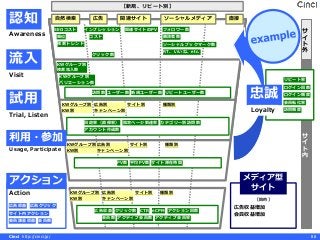 Cinci http://cinci.jp/ 88
Action
Usage, Participate
流入
アクション
試用
サ
イ
ト
内
サ
イ
ト
外
認知 自然検索 広告 関連サイト ソーシャルメディア 直接
【新規、リピート別】
メディア型
サイト
［目的］
広告収益増加
会員収益増加
広告収益 広告クリック
Trial, Listen
Visit
Awareness
SEOコスト
検索トレンド
インプレッション
コスト
関連サイトのPV
KWグループ別
検索流入数
KWグループ別
バリエーション数
クリック数
フォロワー数
購読者数
ソーシャルブックマーク数
新規ユーザー数 リピートユーザー数訪問数
広告別
キャンペーン別
KWグループ別
KW別
種類別サイト別
回遊率（直帰率） 指定ページ到達率 カテゴリー別訪問数
利用・参加
広告別
キャンペーン別
KWグループ別
KW別
種類別サイト別
平均PV数 サイト滞在時間
広告収益 クリック数 eCPMCTR
広告別
キャンペーン別
KWグループ別
KW別
種類別サイト別
会員課金収益 会員数
PV数
会員数 アクティブ会員数 アクティブ会員率
リピート率
ログイン回数
忠誠
Loyalty
RT、いいね、etc.
サイト内アクション
アカウント作成数
ログイン頻度
アクション回数
順位
ユーザー数
会員転化率
訪問頻度
 