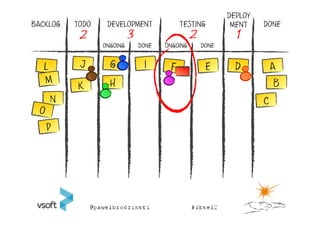 DEPLOY
BACKLOG   TODO    DEVELOPMENT             TESTING           MENT    DONE
           2               3                    2            1
                 ONGOING       DONE   ONGOING       DONE




                   H                                                  B
    N
 