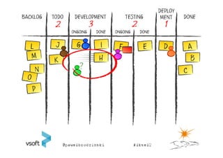 DEPLOY
BACKLOG   TODO    DEVELOPMENT             TESTING           MENT    DONE
           2               3                    2            1
                 ONGOING       DONE   ONGOING       DONE




                                H                                     B
    N
 