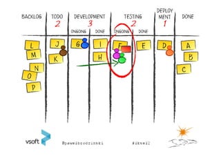 DEPLOY
BACKLOG   TODO    DEVELOPMENT             TESTING           MENT    DONE
           2               3                    2            1
                 ONGOING       DONE   ONGOING       DONE




                                H                                     B
    N
 