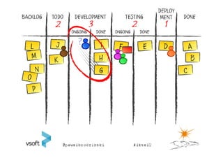 DEPLOY
BACKLOG   TODO    DEVELOPMENT             TESTING           MENT    DONE
           2               3                    2            1
                 ONGOING       DONE   ONGOING       DONE




                                H                                     B
    N
 