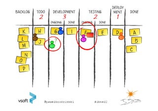 DEPLOY
BACKLOG   TODO    DEVELOPMENT             TESTING           MENT    DONE
           2               3                    2            1
                 ONGOING       DONE   ONGOING       DONE


          H
                                                                      B

    N
 