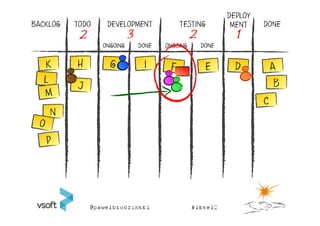 DEPLOY
BACKLOG   TODO    DEVELOPMENT             TESTING           MENT    DONE
           2               3                    2            1
                 ONGOING       DONE   ONGOING       DONE


          H
                                                                      B

    N
 