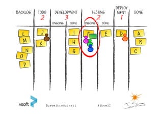 DEPLOY
BACKLOG   TODO    DEVELOPMENT             TESTING           MENT    DONE
           2               3                    2            1
                 ONGOING       DONE   ONGOING       DONE




                                H                                     B
    N
 