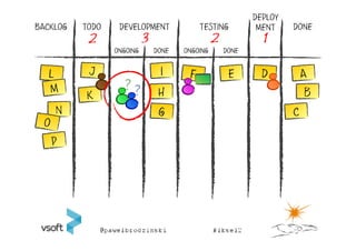 DEPLOY
BACKLOG   TODO    DEVELOPMENT             TESTING           MENT    DONE
           2               3                    2            1
                 ONGOING       DONE   ONGOING       DONE




                                H                                     B
    N
 