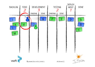 DEPLOY
BACKLOG   TODO    DEVELOPMENT             TESTING           MENT    DONE
           2               3                    2            1
                 ONGOING       DONE   ONGOING       DONE




          H
 