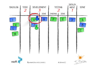 DEPLOY
BACKLOG   TODO    DEVELOPMENT             TESTING           MENT    DONE
           2               3                    2            1
                 ONGOING       DONE   ONGOING       DONE


                   H
 