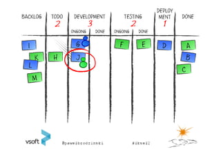 DEPLOY
BACKLOG   TODO    DEVELOPMENT             TESTING           MENT    DONE
           2               3                    2            1
                 ONGOING       DONE   ONGOING       DONE




          H
 