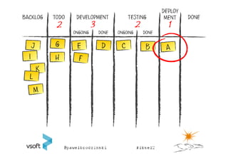 DEPLOY
BACKLOG   TODO    DEVELOPMENT             TESTING           MENT    DONE
           2               3                    2            1
                 ONGOING       DONE   ONGOING       DONE


                                                     B
          H
 