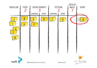 DEPLOY
BACKLOG   TODO    DEVELOPMENT             TESTING           MENT    DONE
           2               3                    2            1
                 ONGOING       DONE   ONGOING       DONE


                                                     B
          H
 