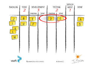 DEPLOY
BACKLOG   TODO    DEVELOPMENT             TESTING           MENT    DONE
           2               3                    2            1
                 ONGOING       DONE   ONGOING       DONE




          H                                                          B
 