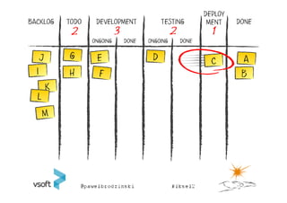 DEPLOY
BACKLOG   TODO    DEVELOPMENT             TESTING           MENT    DONE
           2               3                    2            1
                 ONGOING       DONE   ONGOING       DONE




          H                                                          B
 