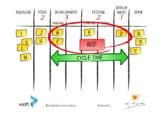 DEPLOY
BACKLOG   TODO    DEVELOPMENT             TESTING           MENT    DONE
           2               3                    2            1
                 ONGOING       DONE   ONGOING       DONE




          H                                                           B
                                       WIP
 