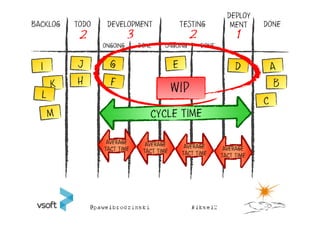 DEPLOY
BACKLOG   TODO    DEVELOPMENT                TESTING           MENT     DONE
           2               3                     2               1
                 ONGOING       DONE    ONGOING       DONE




          H                                                               B
                                            WIP


                  AVERAGE        AVERAGE
                 TACT TIME                    AVERAGE        AVERAGE
                                TACT TIME    TACT TIME      TACT TIME
 