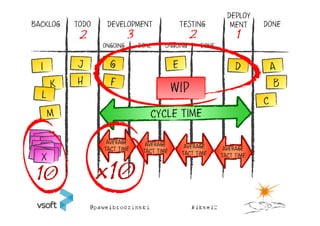 DEPLOY
BACKLOG   TODO    DEVELOPMENT                TESTING           MENT     DONE
           2               3                     2               1
                 ONGOING       DONE    ONGOING       DONE




          H                                                               B
                                            WIP


                  AVERAGE        AVERAGE
                 TACT TIME                    AVERAGE        AVERAGE
                                TACT TIME    TACT TIME      TACT TIME



10               x10
 