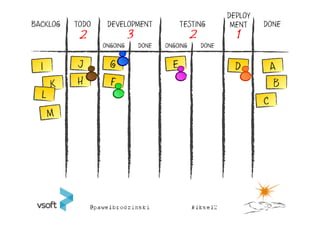 DEPLOY
BACKLOG   TODO    DEVELOPMENT             TESTING           MENT    DONE
           2               3                    2            1
                 ONGOING       DONE   ONGOING       DONE




          H                                                           B
 