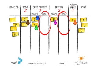 DEPLOY
BACKLOG   TODO    DEVELOPMENT             TESTING           MENT    DONE
           2               3                    2            1
                 ONGOING       DONE   ONGOING       DONE




          H                                                           B
 