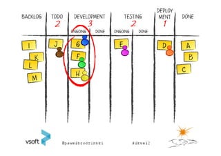 DEPLOY
BACKLOG   TODO    DEVELOPMENT             TESTING           MENT    DONE
           2               3                    2            1
                 ONGOING       DONE   ONGOING       DONE




                                                                      B

                   H
 