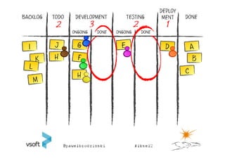 DEPLOY
BACKLOG   TODO    DEVELOPMENT             TESTING           MENT    DONE
           2               3                    2            1
                 ONGOING       DONE   ONGOING       DONE




          H                                                           B

                   H
 