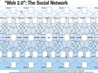 Jonathon colman, Using Online Social Networks to Build Buzz, Community & Support for Your Cause, 12/59 slide, http://www.slideshare.net/jcolman/using-online-social-networks-to-build-buzz-community-support-for-your-cause?src=related_normal&rel=1709731(2009.12.)