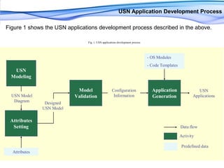 USN Application Development ProcessFigure 1 shows the USN applications development process described in the above.