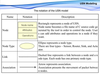 USN ModelingThe notation of the USN model