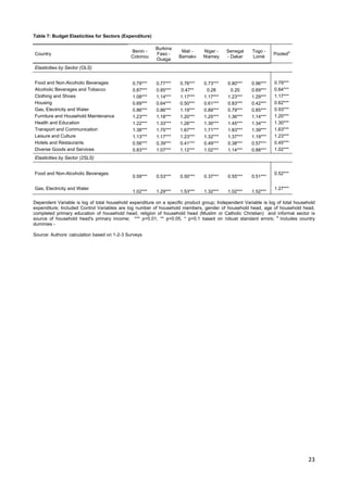 23 
Table 7: Budget Elasticities for Sectors (Expenditure) 
Country Benin - 
Cotonou 
Burkina 
Faso - 
Ouaga 
Mali - 
Bamako 
Niger - 
Niamey 
Senegal 
- Dakar 
Togo - 
Lomé Pooleda 
Elasticities by Sector (OLS) 
Food and Non-Alcoholic Beverages 0.79*** 0.77*** 0.76*** 0.73*** 0.80*** 0.96*** 0.79*** 
Alcoholic Beverages and Tobacco 0.87*** 0.85*** 0.47** 0.28 0.20 0.69*** 0.64*** 
Clothing and Shoes 1.08*** 1.14*** 1.17*** 1.17*** 1.23*** 1.29*** 1.17*** 
Housing 0.69*** 0.64*** 0.50*** 0.61*** 0.83*** 0.42*** 0.62*** 
Gas, Electricity and Water 0.86*** 0.86*** 1.19*** 0.89*** 0.79*** 0.85*** 0.93*** 
Furniture and Household Maintenance 1.23*** 1.18*** 1.20*** 1.25*** 1.36*** 1.14*** 1.20*** 
Health and Education 1.22*** 1.33*** 1.26*** 1.30*** 1.45*** 1.34*** 1.30*** 
Transport and Communication 1.38*** 1.75*** 1.67*** 1.71*** 1.83*** 1.39*** 1.63*** 
Leisure and Culture 1.13*** 1.17*** 1.23*** 1.32*** 1.37*** 1.19*** 1.23*** 
Hotels and Restaurants 0.56*** 0.39*** 0.41*** 0.49*** 0.38*** 0.57*** 0.45*** 
Diverse Goods and Services 0.83*** 1.07*** 1.12*** 1.02*** 1.14*** 0.88*** 1.02*** 
Elasticities by Sector (2SLS) 
Food and Non-Alcoholic Beverages 0.59*** 0.53*** 0.50*** 0.37*** 0.55*** 0.51*** 0.52*** 
Gas, Electricity and Water 1.02*** 1.29*** 1.53*** 1.32*** 1.02*** 1.52*** 1.27*** 
Dependent Variable is log of total household expenditure on a specific product group; Independent Variable is log of total household 
expenditure; Included Control Variables are log number of household members, gender of household head, age of household head, 
completed primary education of household head, religion of household head (Muslim or Catholic Christian) and informal sector is 
source of household head's primary income; *** p<0.01, ** p<0.05, * p<0.1 based on robust standard errors; a includes country 
dummies - 
Source: Authors’ calculation based on 1-2-3 Surveys 
 